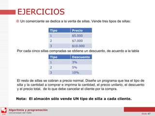 EJERCICIOS
 Un comerciante se dedica a la venta de sillas. Vende tres tipos de sillas:
Tipo

Precio

1

$5.000

2

$7.000

3

$10.000

Por cada cinco sillas compradas se obtiene un descuento, de acuerdo a la tabla
Tipo

Descuento

1

3%

2

5%

3

10%

El resto de sillas se cobran a precio normal. Diseñe un programa que lea el tipo de
silla y la cantidad a comprar e imprima la cantidad, el precio unitario, el descuento
y el precio total, de lo que debe cancelar el cliente por la compra.
Nota: El almacén sólo vende UN tipo de silla a cada cliente.
Algoritmia y programación
Universidad del Valle

Slide 47

 