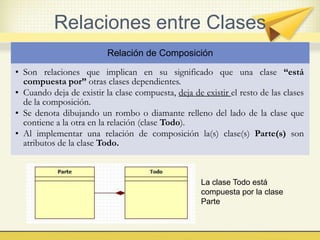 Relaciones entre Clases
Relación de Composición
• Son relaciones que implican en su significado que una clase “está
compuesta por” otras clases dependientes.
• Cuando deja de existir la clase compuesta, deja de existir el resto de las clases
de la composición.
• Se denota dibujando un rombo o diamante relleno del lado de la clase que
contiene a la otra en la relación (clase Todo).
• Al implementar una relación de composición la(s) clase(s) Parte(s) son
atributos de la clase Todo.
La clase Todo está
compuesta por la clase
Parte
 