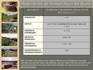 Regímenes de Temperatura del Suelo
        REGIMEN               TEMPERATURA MEDIA ANUAL 50 CM
                                     DEL SUELO (ºC)
    PERGELICO                                         < 0º


    CRYICO                      0-8 Y CON TEMPERATURAS DE VERANO
                                               < 15 ºc
    FRIGIDO E                                        0 a <8
    ISOFRIGIDO

    MÉSICO E                                       ≥ 8 a <15
    ISOMESICO

    TÉRMICO E                                      ≥ 15 a <22
    ISOTERMICO

    HIPERTÉRMICO E                                    ≥22
    ISOHIPERTERMICO



ISO: Se refiere a los suelos en los cuales la diferencia en la temperatura de suelo
promedio para los tres meses más calientes y los tres meses más fríos es inferior a 6ºC,
en los primeros 50 cm de suelo. Este criterio identifica a la mayoría de los suelos de
latitudes tropicales.
 