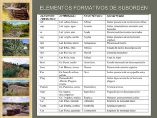 ELEMENTOS FORMATIVOS DE SUBORDEN
ELEMENTO    ETIMOLOGÍA              NEMOTÉCNICA   SIGNIFICADO
FORMATIVO
alb         Lat. Albus, blanco      Albino        Indica presencia de un horizonte álbico
aqu         Lat. Aqua, agua         Acuario       Indica características asociadas con
                                                  humedad
ar          Lat. Arare, arar        Arado         Presencia de horizontes mezclados
arg         Lat. Argilla, arcilla   Argilia       Indica presencia de un horizonte
                                                  argílico.
ferr        Lat. Ferrum, hierro     Ferruginoso   Presencia de hierro
fibr        Lat. Fibra, fibra       Fibroso       Estado de menor descomposición
fluv        Lat. Fluvius, río       Fluvial       Llanuras inundables
fol         Lat. Folia, hoja        Follaje       Capa de hojas
hem         Gr. Hemi, medio         Hemisferio    Estado intermedio de descomposición
hum         Lat. Humus, tierras     Humus         Presencia de materia orgánica
Ocr         Gr. base de ochros,     Ocre          Indica presencia de un epipedón crico
            pálido
Plag        Derivado del                          Indica la presencia de un horizonte
            Alemán Plaggen,                       plaggen
            cesped
Psamm       Gr. Psammos, arena      Psammítico    Textura arenosa
Sapr        Gr. Sapros,             Saprofítico   Etapa de mayor descomposición
            descompuesto
Trop        Gr. Tropikos, trópico   Tropical      Húmedo, constantemente cálido
Ud          Lat. Udus, húmedo       Udómetro      Regimen de humedad údico
Umbr        Lat. Umbra, sombra      Sombrilla     Epipedón úmbrico
Ust         Lat. Ustus, quemado     Combustión    Régimen de humedad ústico
 
