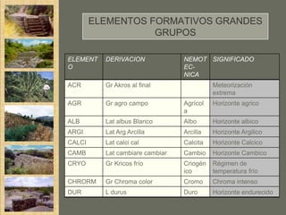 ELEMENTOS FORMATIVOS GRANDES
                   GRUPOS

ELEMENT   DERIVACION             NEMOT SIGNIFICADO
O                                EC-
                                 NICA
ACR       Gr Akros al final                Meteorización
                                           extrema
AGR       Gr agro campo          Agrícol   Horizonte agrico
                                 a
ALB       Lat albus Blanco       Albo      Horizonte albico
ARGI      Lat Arg Arcilla        Arcilla   Horizonte Argilico
CALCI     Lat calci cal          Calcita   Horizonte Calcico
CAMB      Lat cambiare cambiar   Cambio    Horizonte Cambico
CRYO      Gr Kricos frío         Criogén   Régimen de
                                 ico       temperatura frío
CHRORM    Gr Chroma color        Cromo     Chroma intenso
DUR       L durus                Duro      Horizonte endurecido
 