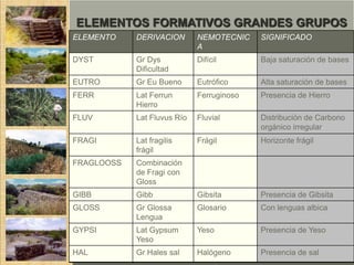 ELEMENTOS FORMATIVOS GRANDES GRUPOS
ELEMENTO    DERIVACION       NEMOTECNIC    SIGNIFICADO
                             A
DYST        Gr Dys           Difícil       Baja saturación de bases
            Dificultad
EUTRO       Gr Eu Bueno      Eutrófico     Alta saturación de bases
FERR        Lat Ferrun       Ferruginoso   Presencia de Hierro
            Hierro
FLUV        Lat Fluvus Río   Fluvial       Distribución de Carbono
                                           orgánico irregular
FRAGI       Lat fragilis     Frágil        Horizonte frágil
            frágil
FRAGLOOSS   Combinación
            de Fragi con
            Gloss
GIBB        Gibb             Gibsita       Presencia de Gibsita
GLOSS       Gr Glossa        Glosario      Con lenguas albica
            Lengua
GYPSI       Lat Gypsum       Yeso          Presencia de Yeso
            Yeso
HAL         Gr Hales sal     Halógeno      Presencia de sal
 