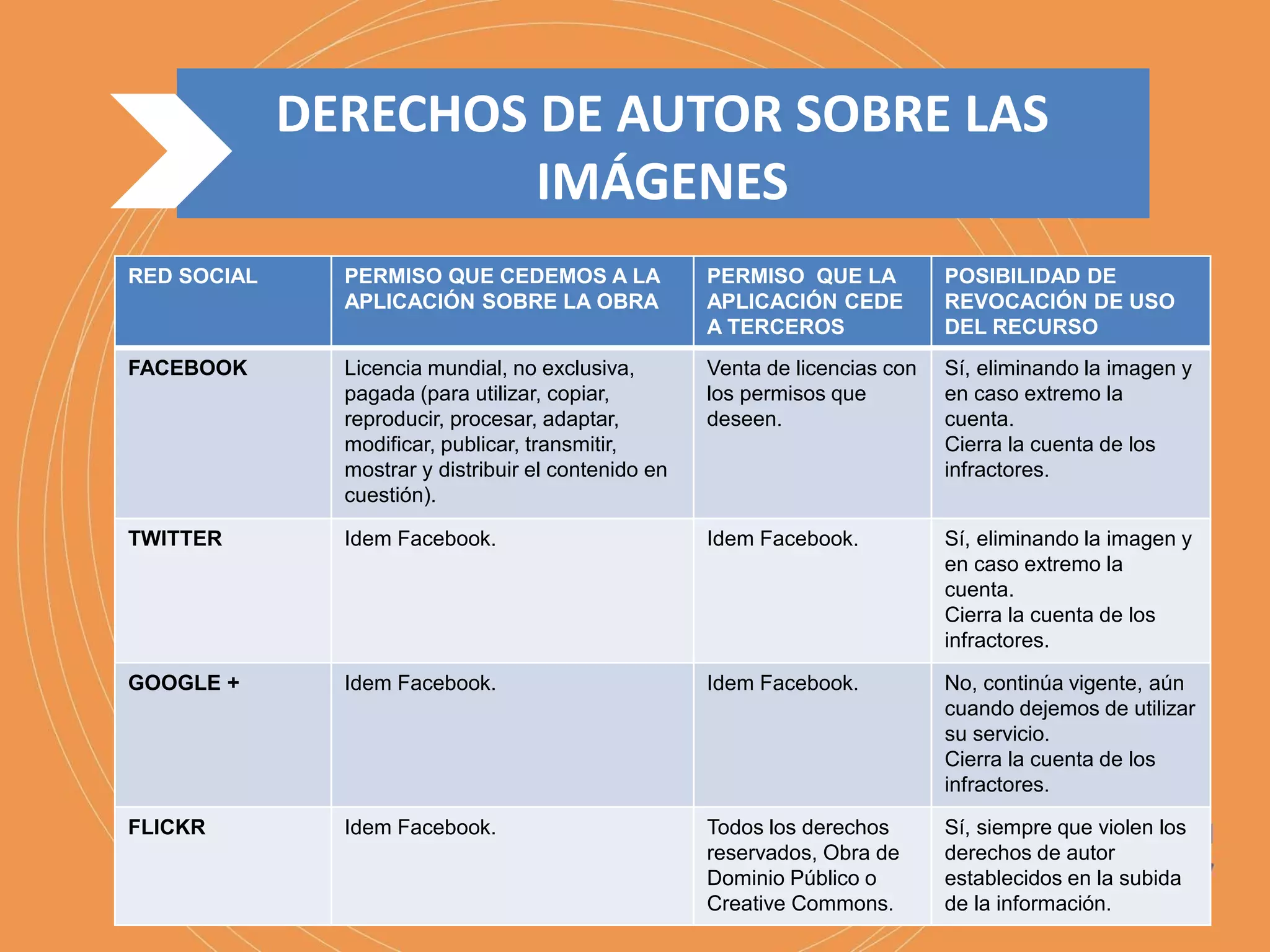RED SOCIAL PERMISO QUE CEDEMOS A LA
APLICACIÓN SOBRE LA OBRA
PERMISO QUE LA
APLICACIÓN CEDE
A TERCEROS
POSIBILIDAD DE
REVOCACIÓN DE USO
DEL RECURSO
FACEBOOK Licencia mundial, no exclusiva,
pagada (para utilizar, copiar,
reproducir, procesar, adaptar,
modificar, publicar, transmitir,
mostrar y distribuir el contenido en
cuestión).
Venta de licencias con
los permisos que
deseen.
Sí, eliminando la imagen y
en caso extremo la
cuenta.
Cierra la cuenta de los
infractores.
TWITTER Idem Facebook. Idem Facebook. Sí, eliminando la imagen y
en caso extremo la
cuenta.
Cierra la cuenta de los
infractores.
GOOGLE + Idem Facebook. Idem Facebook. No, continúa vigente, aún
cuando dejemos de utilizar
su servicio.
Cierra la cuenta de los
infractores.
FLICKR Idem Facebook. Todos los derechos
reservados, Obra de
Dominio Público o
Creative Commons.
Sí, siempre que violen los
derechos de autor
establecidos en la subida
de la información.
DERECHOS DE AUTOR SOBRE LAS
IMÁGENES
 