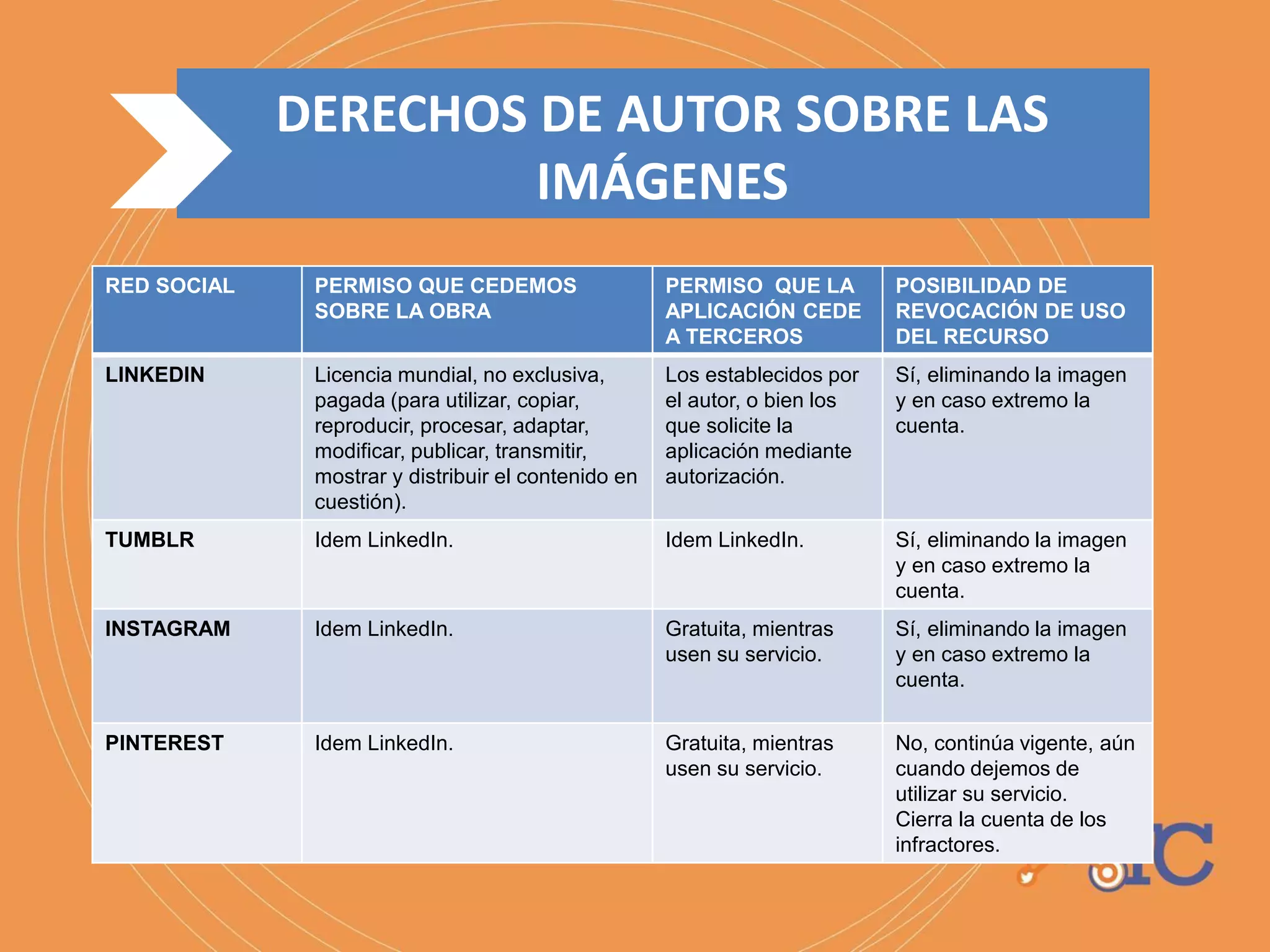 RED SOCIAL PERMISO QUE CEDEMOS
SOBRE LA OBRA
PERMISO QUE LA
APLICACIÓN CEDE
A TERCEROS
POSIBILIDAD DE
REVOCACIÓN DE USO
DEL RECURSO
LINKEDIN Licencia mundial, no exclusiva,
pagada (para utilizar, copiar,
reproducir, procesar, adaptar,
modificar, publicar, transmitir,
mostrar y distribuir el contenido en
cuestión).
Los establecidos por
el autor, o bien los
que solicite la
aplicación mediante
autorización.
Sí, eliminando la imagen
y en caso extremo la
cuenta.
TUMBLR Idem LinkedIn. Idem LinkedIn. Sí, eliminando la imagen
y en caso extremo la
cuenta.
INSTAGRAM Idem LinkedIn. Gratuita, mientras
usen su servicio.
Sí, eliminando la imagen
y en caso extremo la
cuenta.
PINTEREST Idem LinkedIn. Gratuita, mientras
usen su servicio.
No, continúa vigente, aún
cuando dejemos de
utilizar su servicio.
Cierra la cuenta de los
infractores.
DERECHOS DE AUTOR SOBRE LAS
IMÁGENES
 