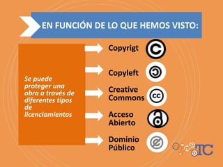 Se puede
proteger una
obra a través de
diferentes tipos
de
licenciamientos
EN FUNCIÓN DE LO QUE HEMOS VISTO:
Copyrigt
Copyleft
Creative
Commons
Acceso
Abierto
Dominio
Público
 