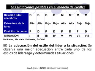 iii) La adecuación del estilo del lider a la situación: Se
observa una mejor adecuación entre cada uno de los
estilos de liderazgo y determinadas situaciones.
Relación líder-
miembros
B B B B M M M M
Estructura de la
tarea
Alta Alta Baja Baja Alta Alta Baja Baja
Posición de poder F D F D F D F D
SITUACION I II III IV V VI VII VIII
Las situaciones posibles en el modelo de Fiedler
B= Buena, M= Mala, F =Fuerte, D=Débil
Leo F. Jeri – UNALM (Gestión Empresarial)
 