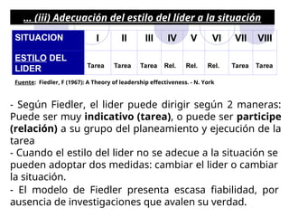 … (iii) Adecuación del estilo del líder a la situación
SITUACION I II III IV V VI VII VIII
ESTILO DEL
LIDER Tarea Tarea Tarea Rel. Rel. Rel. Tarea Tarea
Fuente: Fiedler, F (1967): A Theory of leadership effectiveness. - N. York
- Cuando el estilo del lider no se adecue a la situación se
pueden adoptar dos medidas: cambiar el lider o cambiar
la situación.
- El modelo de Fiedler presenta escasa fiabilidad, por
ausencia de investigaciones que avalen su verdad.
- Según Fiedler, el lider puede dirigir según 2 maneras:
Puede ser muy indicativo (tarea), o puede ser participe
(relación) a su grupo del planeamiento y ejecución de la
tarea
 