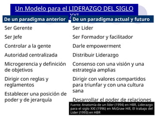 Un Modelo para el LIDERAZGO DEL SIGLO
XXI
De un paradigma anterior De un paradigma actual y futuro
Ser Gerente
Ser Jefe
Controlar a la gente
Autoridad centralizada
Microgerencia y definición
de objetivos
Dirigir con reglas y
reglamentos
Establecer una posición de
poder y de jerarquía
Ser Lider
Ser Formador y facilitador
Darle empowerment
Distribuir Liderazgo
Consenso con una visión y una
estrategia amplias
Dirigir con valores compartidos
para triunfar y con una cultura
sana
Desarrollar el poder de relaciones
y las redes de equipos de trabajo
Fuente: Anatomía de un líder (1994) en HBR, Liderazgo
para el siglo XXI (1996) en McGraw Hill, El trabajo del
Lider (1993) en HBR
 