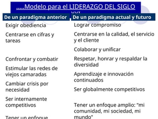 .....Modelo para el LIDERAZGO DEL SIGLO
XXI
De un paradigma anterior De un paradigma actual y futuro
Exigir obediencia
Centrarse en cifras y
tareas
Confrontar y combatir
Estimular las redes de
viejos camaradas
Cambiar crisis por
necesidad
Ser internamente
competitivos
Lograr compromiso
Centrarse en la calidad, el servicio
y el cliente
Colaborar y unificar
Respetar, honrar y respaldar la
diversidad
Aprendizaje e innovación
continuados
Ser globalmente competitivos
Tener un enfoque amplio: “mi
comunidad, mi sociedad, mi
mundo”
 