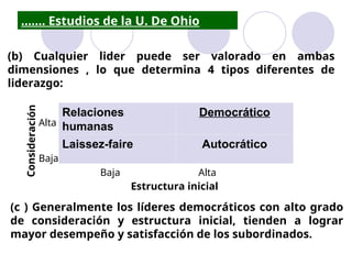 ....... Estudios de la U. De Ohio
(b) Cualquier lider puede ser valorado en ambas
dimensiones , lo que determina 4 tipos diferentes de
liderazgo:
Relaciones
humanas
Democrático
Laissez-faire Autocrático
Estructura inicial
Alta
Baja
Baja Alta
Consid
eración
(c ) Generalmente los líderes democráticos con alto grado
de consideración y estructura inicial, tienden a lograr
mayor desempeño y satisfacción de los subordinados.
 