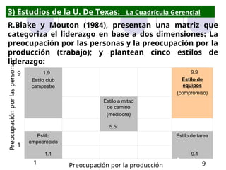 3) Estudios de la U. De Texas: La Cuadrícula Gerencial
R.Blake y Mouton (1984), presentan una matriz que
categoriza el liderazgo en base a dos dimensiones: La
preocupación por las personas y la preocupación por la
producción (trabajo); y plantean cinco estilos de
liderazgo:
1.9
Estilo club
campestre
9.9
Estilo de
equipos
(compromiso)
Estilo a mitad
de camino
(mediocre)
5.5
Estilo
empobrecido
Estilo de tarea
1.1 9.1
Preocupación
por
las
personas
Preocupación por la producción
1
9
1 9
 
