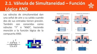 2.1. Válvula de Simultaneidad – Función
Lógica AND
Las válvulas de simultaneidad dan
una señal de aire a su salida cuando
dos de sus entradas tienen presión.
También son conocidas como
válvulas “Y” o “AND”, haciendo
mención a la función lógica de la
compuerta AND.
1 1
2
 