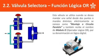 2.2. Válvula Selectora – Función Lógica OR
Esta válvula se utiliza cuando se desea
mandar una señal desde dos puntos o
mandos distintos; eléctricamente se
conoce como “Montaje o Circuito
Paralelo” y también recibe el nombre
de Módulo O (Operador Lógico OR), por
su denominación en lógica digital.
 
