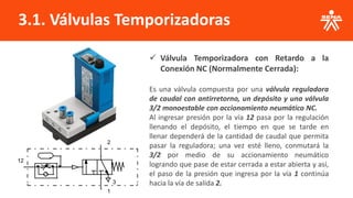 3.1. Válvulas Temporizadoras
✓ Válvula Temporizadora con Retardo a la
Conexión NC (Normalmente Cerrada):
Es una válvula compuesta por una válvula reguladora
de caudal con antirretorno, un depósito y una válvula
3/2 monoestable con accionamiento neumático NC.
Al ingresar presión por la vía 12 pasa por la regulación
llenando el depósito, el tiempo en que se tarde en
llenar dependerá de la cantidad de caudal que permita
pasar la reguladora; una vez esté lleno, conmutará la
3/2 por medio de su accionamiento neumático
logrando que pase de estar cerrada a estar abierta y así,
el paso de la presión que ingresa por la vía 1 continúa
hacia la vía de salida 2.
2
1
12
3
 