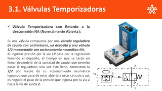 3.1. Válvulas Temporizadoras
✓ Válvula Temporizadora con Retardo a la
desconexión NA (Normalmente Abierta):
Es una válvula compuesta por una válvula reguladora
de caudal con antirretorno, un depósito y una válvula
3/2 monoestable con accionamiento neumático NA.
Al ingresar presión por la vía 10 pasa por la regulación
llenando el depósito, el tiempo en que se tarde en
llenar dependerá de la cantidad de caudal que permita
pasar la reguladora; una vez esté lleno, conmutará la
3/2 por medio de su accionamiento neumático
logrando que pase de estar abierta a estar cerrada y así,
es negado el paso de la presión que ingresa por la vía 1
hacia la vía de salida 2.
2
1
10
3
 