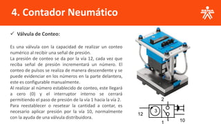 4. Contador Neumático
✓ Válvula de Conteo:
Es una válvula con la capacidad de realizar un conteo
numérico al recibir una señal de presión.
La presión de conteo se da por la vía 12, cada vez que
reciba señal de presión incrementará un número. El
conteo de pulsos se realiza de manera descendente y se
puede evidenciar en los números en la parte delantera,
este es configurable manualmente.
Al realizar al número establecido de conteo, este llegará
a cero (0) y el interruptor interno se cerrará
permitiendo el paso de presión de la vía 1 hacia la vía 2.
Para reestablecer o resetear la cantidad a contar, es
necesario aplicar presión por la vía 10, normalmente
con la ayuda de una válvula distribuidora.
3
12
10
2
 
