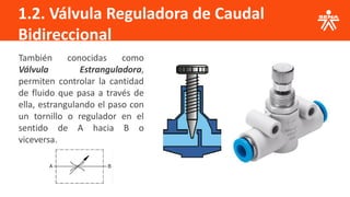 1.2. Válvula Reguladora de Caudal
Bidireccional
También conocidas como
Válvula Estranguladora,
permiten controlar la cantidad
de fluido que pasa a través de
ella, estrangulando el paso con
un tornillo o regulador en el
sentido de A hacia B o
viceversa.
 