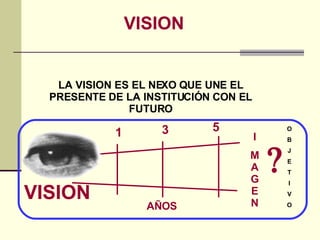 LA VISION ES EL NEXO QUE UNE EL PRESENTE DE LA INSTITUCIÓN CON EL FUTURO VISION VISION 1 5 3 I MAGEN O B J E T I V O  AÑOS 