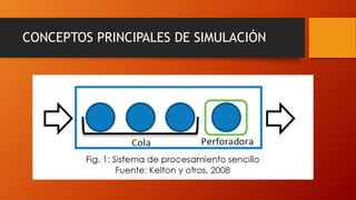 CONCEPTOS PRINCIPALES DE SIMULACIÓN
 