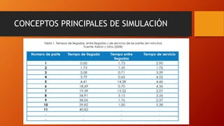 CONCEPTOS PRINCIPALES DE SIMULACIÓN
 
