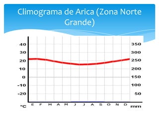 Climograma de Arica (Zona Norte
           Grande)
 