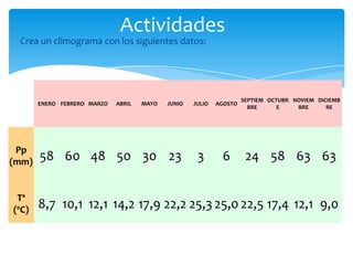 Actividades
 Crea un climograma con los siguientes datos:




                                                                     SEPTIEM OCTUBR NOVIEM DICIEMB
       ENERO FEBRERO MARZO   ABRIL   MAYO   JUNIO   JULIO   AGOSTO
                                                                       BRE      E    BRE      RE




 Pp
(mm)   58 60 48 50 30 23                             3       6        24 58 63 63

 Tª
(ºC)   8,7 10,1 12,1 14,2 17,9 22,2 25,3 25,0 22,5 17,4 12,1 9,0
 