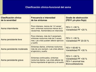   Clasificación clínico-funcional del asma Clasificación clínica de la severidad Frecuencia e intensidad de los síntomas Grado de obstrucción (FEV1 y/o pico flujo) Asma intermitente Poco intensos, menos de 1-2 veces/ sem, síntomas nocturnos menos de 2 veces/mes. Asintomático en intercrisis FEV-1 > 80 % Variabilidad PF <20 % Asma persistente leve Poco intensos, más de 2 veces/sem, síntomas nocturnos más de 2 veces/ mes. Las crisis pueden alterar ejercicio y sueño FEV-1 > 80 % Variabilidad PF 20-30 % Asma persistente moderada Síntomas diarios, síntomas nocturnos más de una vez/sem. Las crisis alteran el ejercicio y sueño  FEV-1 60-80 % Variabilidad PF >30 % Asma persistente grave Síntomas continuados, síntomas nocturnos diarios. Las crisis alteran de forma importante el ejercicio y el sueño FEV-1 < 60 % Variabilidad PF >30 % FEV-1 anormal tras Broncodilatadores 