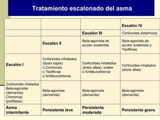 Tratamiento escalonado del asma          Escalón IV     Escalón III Corticoides sistémicos   Escalón II Beta-agonista de acción sostenida Beta-agonista de acción sostenida o Teofilinas Escalón I Corticoides inhalados (dosis bajas) o Cromonas o Teofilinas o Antileucotrienos Corticoides inhalados (dosis altas), orales o Antileucotrienos Corticoides inhalados (dosis altas) Corticoides nhalados Beta-agonista (demanda) Cromonas (profilaxis) Beta-agonista  (demanda)  Beta-agonista  (demanda) Beta-agonista  (demanda) Asma intermitente Persistente leve Persistente moderado Persistente grave 