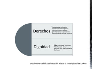 Derechos
Dignidad
Diccionario del ciudadanos sin miedo a saber (Savater: 2007)
• Herramientas: principios
orientadores para organizar
nuestra convivencia social
garantizando el respeto de las
libertades y de dignidad humana
• Valor: horizontal/ inherente/
Valor Absoluto del ser
humano/ Valor que protege las
libertades
 