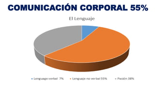 COMUNICACIÓN CORPORAL 55%
 