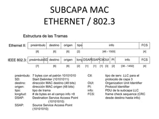 SUBCAPA MAC
ETHERNET / 802.3
Estructura de las TramasEstructura de las Tramas
infopreámbulo destino origen tipo FCS
[8] [6] [6] [2] [46 - 1500] [4]
infopreámbulo destino origen long FCS
[7] [6] [6] [2] [38 - 1492] [4]
SD DSAPSSAPCtlOUI PI
[2][3][1][1][1]
Ethernet II:Ethernet II:
IEEE 802.3:IEEE 802.3:
preámbulo: 7 bytes con el patrón 10101010
SD: Start Delimiter (10101011)
destino: dirección MAC destino (48 bits)
origen: dirección MAC origen (48 bits)
tipo: tipo de trama
longitud: # de bytes en el campo info +8
DSAP: Destination Service Access Point
(10101010)
SSAP: Source Service Access Point
(10101010)
Ctl: tipo de serv. LLC para el
protocolo de capa 3
OUI: Organization Unit Identifier
PI: Protocol Identifier
info: PDU de la subcapa LLC
FCS: frame check sequence (CRC
desde destino hasta info)
 
