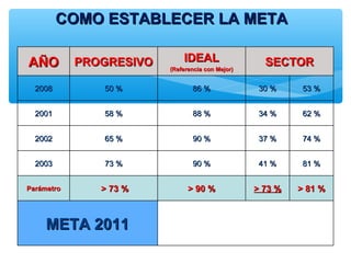 COMO ESTABLECER LA METACOMO ESTABLECER LA META
90 %90 %
90 %90 %
88 %88 %
> 81 %> 81 %
81 %81 %
74 %74 %
62 %62 %
53 %53 %
> 73 %> 73 %
73 %73 %
65 %65 %
58 %58 %
50 %50 %
PROGRESIVOPROGRESIVO
> 73 %> 73 %> 90 %> 90 %ParámetroParámetro
41 %41 %20032003
37 %37 %20022002
34 %34 %20012001
META 2011META 2011
30 %30 %
SECTORSECTOR
86 %86 %
IDEALIDEAL
(Referencia con Mejor)(Referencia con Mejor)
20082008
AÑOAÑO
 