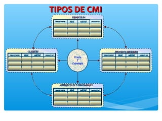 TIPOS DE CMITIPOS DE CMI
 