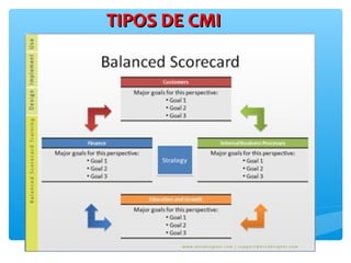 TIPOS DE CMITIPOS DE CMI
 