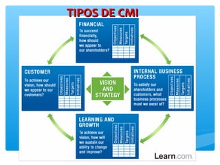 TIPOS DE CMITIPOS DE CMI
 