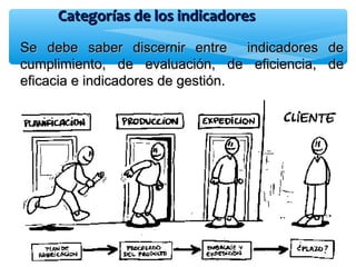 Categorías de los indicadoresCategorías de los indicadores
Se debe saber discernir entre indicadores deSe debe saber discernir entre indicadores de
cumplimiento, de evaluación, de eficiencia, decumplimiento, de evaluación, de eficiencia, de
eficacia e indicadores de gestión.eficacia e indicadores de gestión.
 