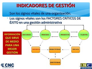∗ Son los signos vitales de una organización.Son los signos vitales de una organización.
∗ Los signos vitales son los FACTORES CRíTICOS DELos signos vitales son los FACTORES CRíTICOS DE
ÉXITO en una gestión administrativaÉXITO en una gestión administrativa
EFICIENCIAEFICIENCIA EFICACIAEFICACIA
RECURSOSRECURSOS PROCESOPROCESO PRODUCTOPRODUCTO CLIENTECLIENTE
PRODUCTIVIDADPRODUCTIVIDAD
EFECTIVIDADEFECTIVIDAD
INDICADORES DE GESTIÓNINDICADORES DE GESTIÓN
INFORMACIÓNINFORMACIÓN
QUE SIRVEQUE SIRVE
DE MEDIODE MEDIO
PARA UNAPARA UNA
MEJORMEJOR
GESTIÓNGESTIÓN
 