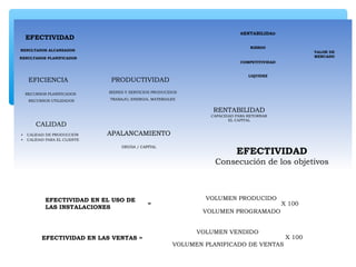 BIENES Y SERVICIOS PRODUCIDOS
PRODUCTIVIDAD
TRABAJO, ENERGIA, MATERIALES
RESULTADOS ALCANZADOS
EFECTIVIDAD
RESULTADOS PLANIFICADOS
EFICIENCIA
RECURSOS PLANIFICADOS
RECURSOS UTILIZADOS
RENTABILIDAD
CAPACIDAD PARA RETORNAR
EL CAPITAL
CALIDAD
• CALIDAD DE PRODUCCIÓN
• CALIDAD PARA EL CLIENTE
EFECTIVIDAD
Consecución de los objetivos
VALOR DE
MERCADO
COMPETITIVIDAD
RENTABILIDAD
RIESGO
LIQUIDEZ
APALANCAMIENTO
DEUDA / CAPITAL
APALANCAMIENTO
DEUDA / CAPITAL
EFECTIVIDAD EN EL USO DE
LAS INSTALACIONES
VOLUMEN PRODUCIDO
VOLUMEN PROGRAMADO
X 100
EFECTIVIDAD EN LAS VENTAS =
VOLUMEN VENDIDO
VOLUMEN PLANIFICADO DE VENTAS
X 100
=
 