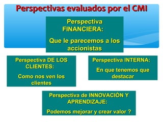Perspectivas evaluados por el CMIPerspectivas evaluados por el CMI
PerspectivaPerspectiva
FINANCIERA:FINANCIERA:
Que le parecemos a losQue le parecemos a los
accionistasaccionistas
Perspectiva INTERNA:Perspectiva INTERNA:
En que tenemos queEn que tenemos que
destacardestacar
Perspectiva de INNOVACIÓN YPerspectiva de INNOVACIÓN Y
APRENDIZAJE:APRENDIZAJE:
Podemos mejorar y crear valor ?Podemos mejorar y crear valor ?
Perspectiva DE LOSPerspectiva DE LOS
CLIENTES:CLIENTES:
Como nos ven losComo nos ven los
clientesclientes
 