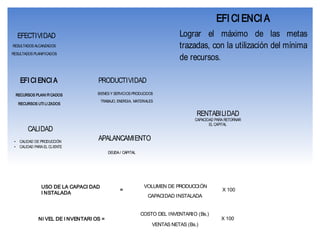 BIENES Y SERVICIOS PRODUCIDOS
PRODUCTIVIDAD
TRABAJO, ENERGIA, MATERIALES
RESULTADOS ALCANZADOS
EFECTIVIDAD
RESULTADOS PLANIFICADOS
EFI CI ENCI A
RECURSOS PLANI FI CADOS
RECURSOS UTI LI ZADOS
RENTABILIDAD
CAPACIDAD PARA RETORNAR
EL CAPITAL
CALIDAD
• CALIDAD DE PRODUCCIÓN
• CALIDAD PARA EL CLIENTE
EFI CI ENCI A
Lograr el máximo de las metas
trazadas, con la utilización del mínima
de recursos.
APALANCAMIENTO
DEUDA / CAPITAL
APALANCAMIENTO
DEUDA / CAPITAL
USO DE LA CAPACI DAD
I NSTALADA
VOLUMEN DE PRODUCCIÓN
CAPACIDAD INSTALADA
X 100
NI VEL DE I NVENTARI OS =
COSTO DEL INVENTARIO (Bs.)
VENTAS NETAS (Bs.)
X 100
=
 