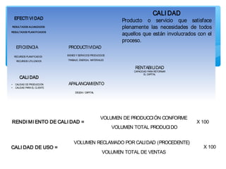 BIENES Y SERVICIOS PRODUCIDOS
PRODUCTIVIDAD
TRABAJO, ENERGIA, MATERIALES
RESULTADOS ALCANZADOS
EFECTI VI DAD
RESULTADOS PLANI FICADOS
EFICIENCIA
RECURSOS PLANIFICADOS
RECURSOS UTILIZADOS
RENTABILIDAD
CAPACIDAD PARA RETORNAR
EL CAPITAL
CALI DAD
• CALIDAD DE PRODUCCIÓN
• CALIDAD PARA EL CLIENTE
CALI DAD
Producto o servicio que satisface
plenamente las necesidades de todos
aquellos que están involucrados con el
proceso.
APALANCAMIENTO
DEUDA / CAPITAL
APALANCAMIENTO
DEUDA / CAPITAL
RENDI MI ENTO DE CALI DAD =
VOLUMEN TOTAL PRODUCIDO
X 100
CALI DAD DE USO =
VOLUMEN RECLAMADO POR CALIDAD (PROCEDENTE)
VOLUMEN TOTAL DE VENTAS
X 100
VOLUMEN DE PRODUCCIÓN CONFORME
 