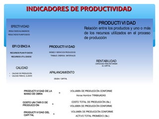 INDICADORES DE PRODUCTIVIDADINDICADORES DE PRODUCTIVIDAD
BIENES Y SERVICIOS PRODUCIDOS
PRODUCTI VI DAD
TRABAJO, ENERGIA, MATERIALES
RESULTADOS ALCANZADOS
EFECTIVIDAD
RESULTADOS PLANIFICADOS
EFI CI ENCI A
RECURSOS PLANI FI CADOS
RECURSOS UTI LI ZADOS
RENTABILIDAD
CAPACIDAD PARA RETORNAR
EL CAPITAL
CALIDAD
• CALIDAD DE PRODUCCIÓN
• CALIDAD PARA EL CLIENTE
PRODUCTI VI DAD
Relación entre los productos y uno o más
de los recursos utilizados en el proceso
de producción
APALANCAMIENTO
DEUDA / CAPITAL
APALANCAMIENTO
DEUDA / CAPITAL
PRODUCTI VI DAD DE LA
MANO DE OBRA
VOLUMEN DE PRODUCCIÓN CONFORME
Horas Hombre TRABAJADAS
COSTO UNI TARI O DE
PRODUCCI ÓN
COSTO TOTAL DE PRODUCCIÓN (Bs.)
=
VOLUMEN DE PRODUCCIÓN CONFORME
PRODUCTI VI DAD DEL
CAPI TAL ACTIVO TOTAL PROMEDIO (Bs.)
=
VOLUMEN DE PRODUCCIÓN CONFORME
=
 