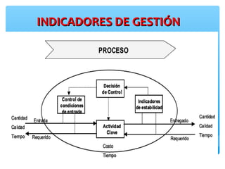INDICADORES DE GESTIÓNINDICADORES DE GESTIÓN
 