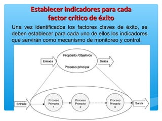 Una vez identificados los factores claves de éxito, seUna vez identificados los factores claves de éxito, se
deben establecer para cada uno de ellos los indicadoresdeben establecer para cada uno de ellos los indicadores
que servirán como mecanismo de monitoreo y control.que servirán como mecanismo de monitoreo y control.
Establecer indicadores para cadaEstablecer indicadores para cada
factor crítico de éxitofactor crítico de éxito
 