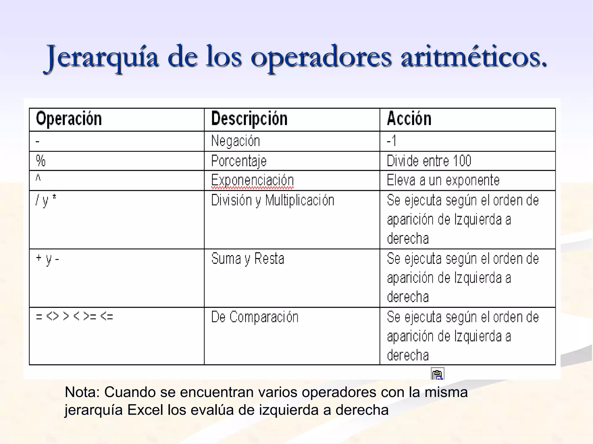 Jerarquía de los operadores aritméticos. 
Nota: Cuando se encuentran varios operadores con la misma 
jerarquía Excel los evalúa de izquierda a derecha 
 