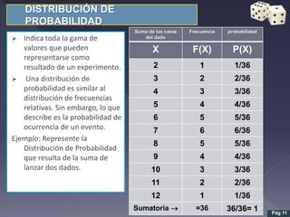 DISTRIBUCIÓN DE
PROBABILIDAD
 Indica toda la gama de
valores que pueden
representarse como
resultado de un experimento.
 Una distribución de
probabilidad es similar al
distribución de frecuencias
relativas. Sin embargo, lo que
describe es la probabilidad de
ocurrencia de un evento.
Ejemplo: Represente la
Distribución de Probabilidad
que resulta de la suma de
lanzar dos dados.
Suma de las caras
del dado
Frecuencia probabilidad
X F(X) P(X)
2 1 1/36
3 2 2/36
4 3 3/36
5 4 4/36
6 5 5/36
7 6 6/36
8 5 5/36
9 4 4/36
10 3 3/36
11 2 2/36
12 1 1/36
Sumatoria  =36 36/36= 1 Pág 11
 