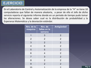 EJERCICIO
I
Nro. de la
maquina
Nro. de
fallas en la
semana
Antigüedad
1 3 2
2 2 2
3 2 2
4 6 2
5 5 2
6 4 2
7 3 2
8 2 2
9 2 2
Pág 12
En el Laboratorio de Control y Automatización de la empresa de la “H” se tiene 10
computadoras que fallan de manera aleatoria, a pesar de ello el Jefe de dicho
servicio reporta el siguiente informe donde en un periodo de tiempo pudo tomar
las alteraciones. Se desea saber cual es la distribución de probabilidad y la
Esperanza Matemática y la desviación estándar.
 
