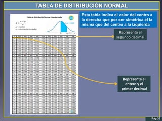 TABLA DE DISTRIBUCIÓN NORMAL
Representa el
entero y el
primer decimal
Representa el
segundo decimal
Pág 33
Esta tabla indica el valor del centro a
la derecha que por ser simétrica el la
misma que del centro a la izquierda
 