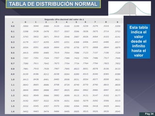 TABLA DE DISTRIBUCIÓN NORMAL
Pág 34
Esta tabla
indica el
valor
desde el
infinito
hasta el
valor
Segunda cifra decimal del valor de z
z 0 1 2 3 4 5 6 7 8 9
0.0 .5000 .5040 .5080 .5120 .5160 .5199 .5239 .5279 .5319 .5359
0.1 .5398 .5438 .5478 .5517 .5557 .5596 .5636 .5675 .5714 .5753
0.2 .5793 .5832 .5871 .5910 .5948 .5987 .6026 .6064 .6103 .6141
0.3 .6179 .6217 .6255 .6293 .6331 .6368 .6406 .6443 .6480 .6517
0.4 .6554 .6591 .6628 .6664 .6700 .6736 .6772 .6808 .6844 .6879
0.5 .6915 .6950 .6985 .7019 .7054 .7088 .7123 .7157 .7190 .7224
0.6 .7257 .7291 .7324 .7357 .7389 .7422 .7454 .7486 .7517 .7549
0.7 .7580 .7611 .7642 .7673 .7704 .7734 .7764 .7794 .7823 .7852
0.8 .7881 .7910 .7939 .7967 .7995 .8023 .8051 .8078 .8106 .8133
0.9 .8159 .8186 .8212 .8238 .8264 .8289 .8315 .8340 .8365 .8389
1.0 .8413 .8438 .8461 .8485 .8508 .8531 .8554 .8577 .8599 .8621
1.1 .8643 .8665 .8686 .8708 .8729 .8749 .8770 .8790 .8810 .8830
1.2 .8849 .8869 .8888 .8907 .8925 .8944 .8962 .8980 .8997 .9015
1.3 .9032 .9049 .9066 .9082 .9099 .9115 .9131 .9147 .9162 .9177
1.4 .9192 .9207 .9222 .9236 .9251 .9265 .9279 .9292 .9306 .9319
1.5 .9332 .9345 .9357 .9370 .9382 .9394 .9406 .9418 .9429 .9441
1.6 .9452 .9463 .9474 .9484 .9495 .9505 .9515 .9525 .9535 .9545
 