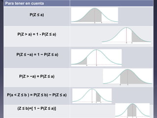Para tener en cuenta
P(Z ≤ a)
P(Z > a) = 1 - P(Z ≤ a)
P(Z ≤ −a) = 1 − P(Z ≤ a)
P(Z > −a) = P(Z ≤ a)
P(a < Z ≤ b ) = P(Z ≤ b) − P(Z ≤ a)
(Z ≤ b)=[ 1 − P(Z ≤ a)]
 